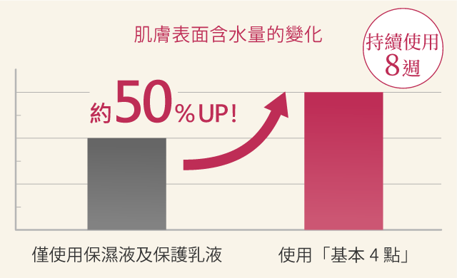 經實驗證實,全效8點皆有護膚功效。