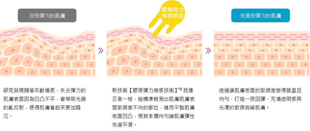 搭載新技術『彈力感測器※3』