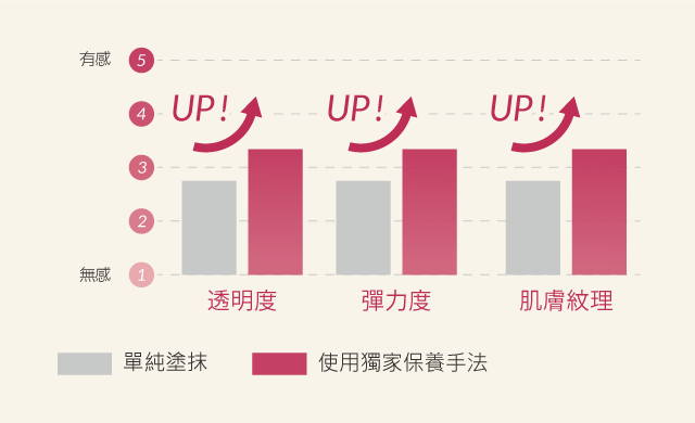 正しいお手当ての重要性